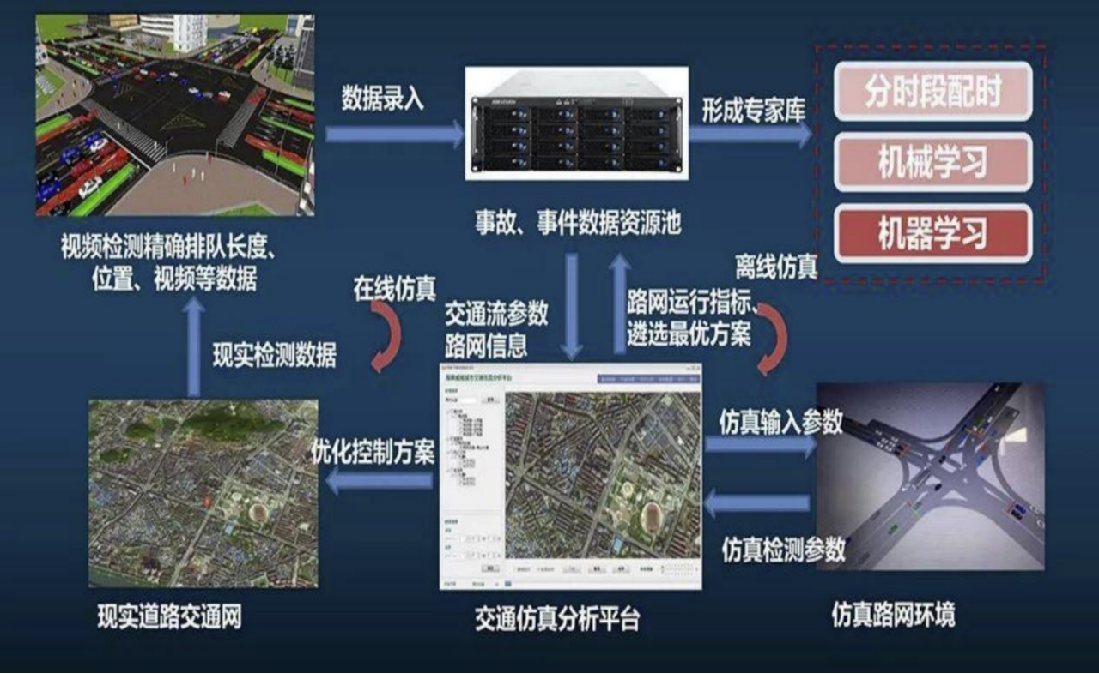 交通优化与仿真.png