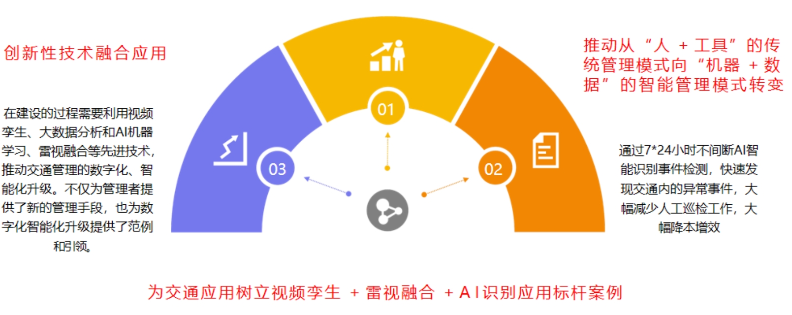促进交通管理智能化、数字化、智慧化升级.png